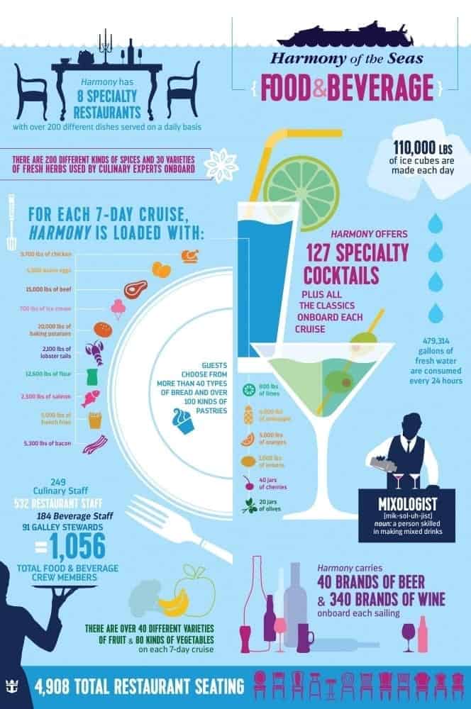 harmony of the seas infographic F and B