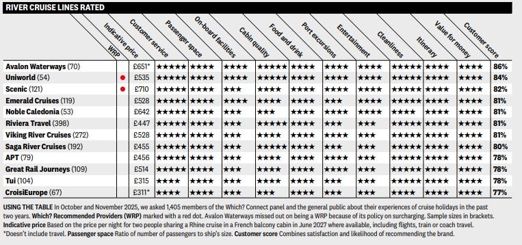 Table showing the best river cruise lines ranked by Which? readers